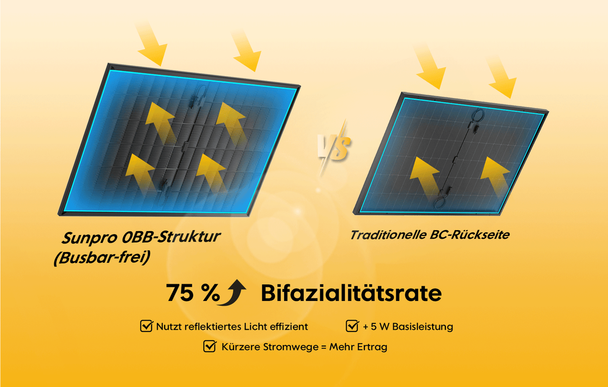 La révolution 0BB : 75% de biface pour un maximum de puissance des deux côtés